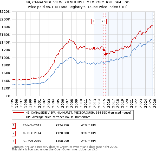 49, CANALSIDE VIEW, KILNHURST, MEXBOROUGH, S64 5SD: Price paid vs HM Land Registry's House Price Index