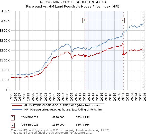 49, CAPTAINS CLOSE, GOOLE, DN14 6AB: Price paid vs HM Land Registry's House Price Index