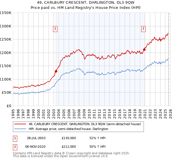 49, CARLBURY CRESCENT, DARLINGTON, DL3 9QW: Price paid vs HM Land Registry's House Price Index