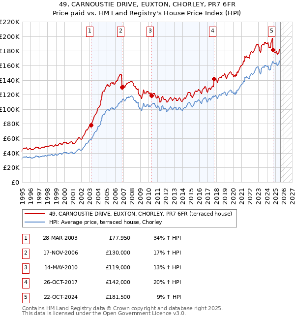 49, CARNOUSTIE DRIVE, EUXTON, CHORLEY, PR7 6FR: Price paid vs HM Land Registry's House Price Index