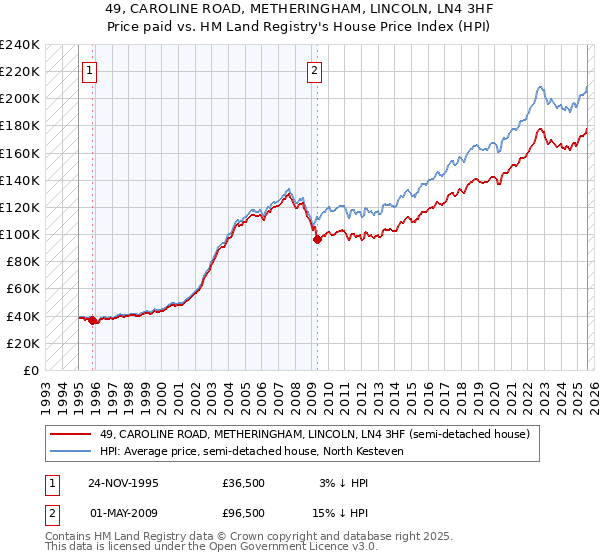 49, CAROLINE ROAD, METHERINGHAM, LINCOLN, LN4 3HF: Price paid vs HM Land Registry's House Price Index