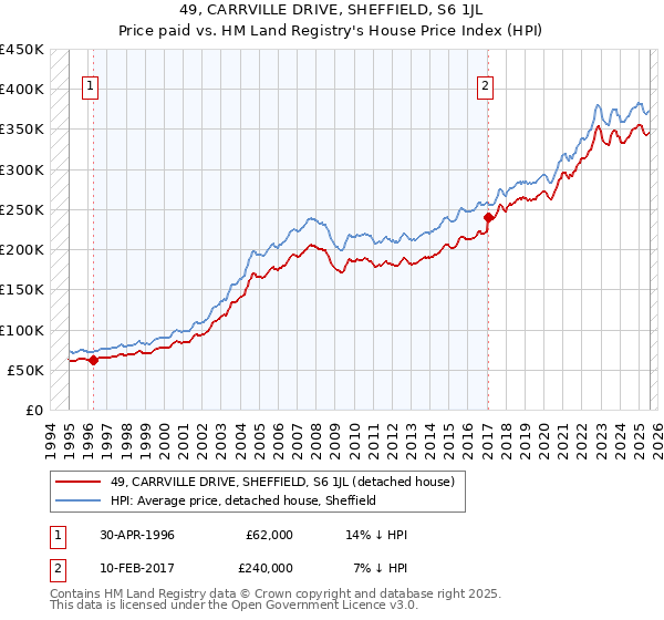 49, CARRVILLE DRIVE, SHEFFIELD, S6 1JL: Price paid vs HM Land Registry's House Price Index