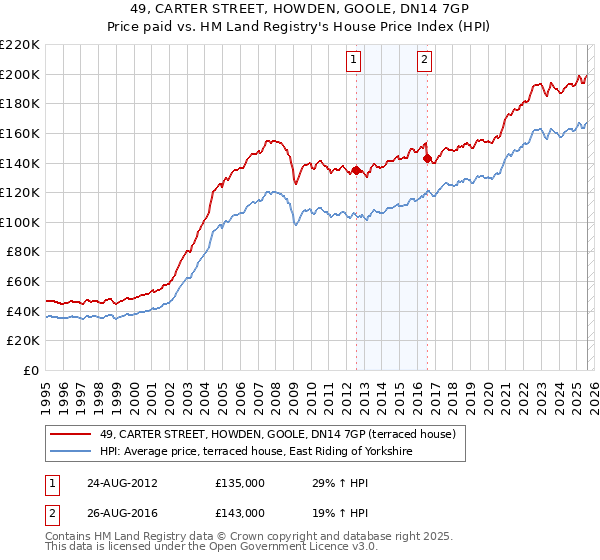 49, CARTER STREET, HOWDEN, GOOLE, DN14 7GP: Price paid vs HM Land Registry's House Price Index