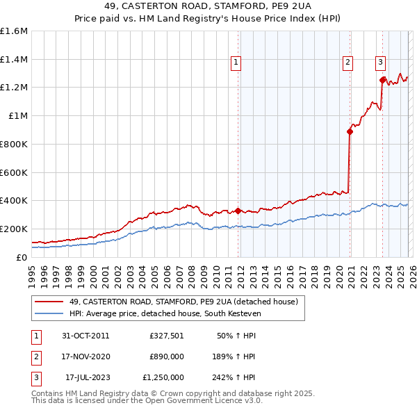 49, CASTERTON ROAD, STAMFORD, PE9 2UA: Price paid vs HM Land Registry's House Price Index
