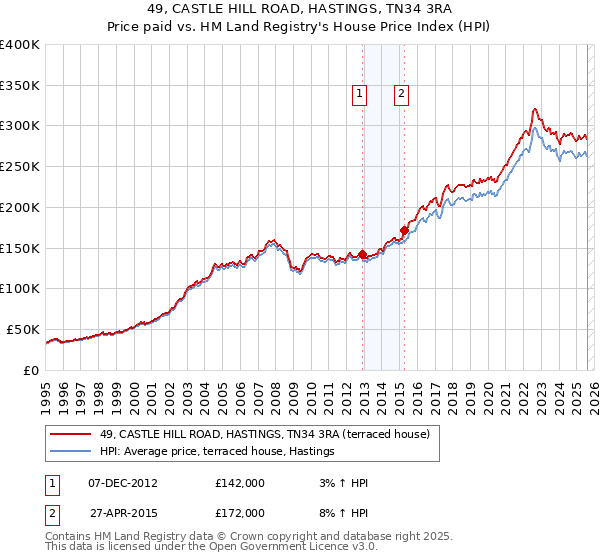 49, CASTLE HILL ROAD, HASTINGS, TN34 3RA: Price paid vs HM Land Registry's House Price Index