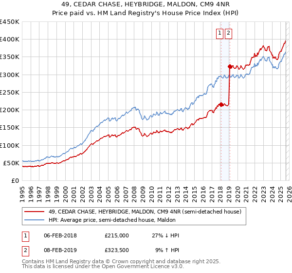 49, CEDAR CHASE, HEYBRIDGE, MALDON, CM9 4NR: Price paid vs HM Land Registry's House Price Index
