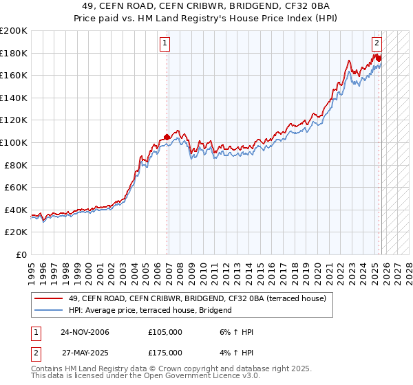 49, CEFN ROAD, CEFN CRIBWR, BRIDGEND, CF32 0BA: Price paid vs HM Land Registry's House Price Index
