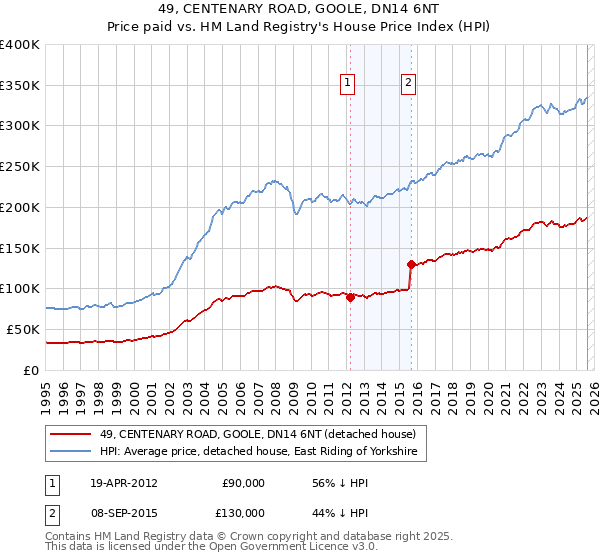 49, CENTENARY ROAD, GOOLE, DN14 6NT: Price paid vs HM Land Registry's House Price Index