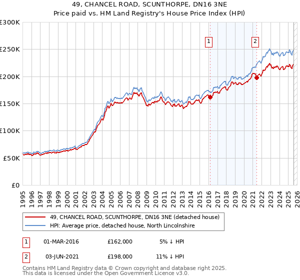 49, CHANCEL ROAD, SCUNTHORPE, DN16 3NE: Price paid vs HM Land Registry's House Price Index