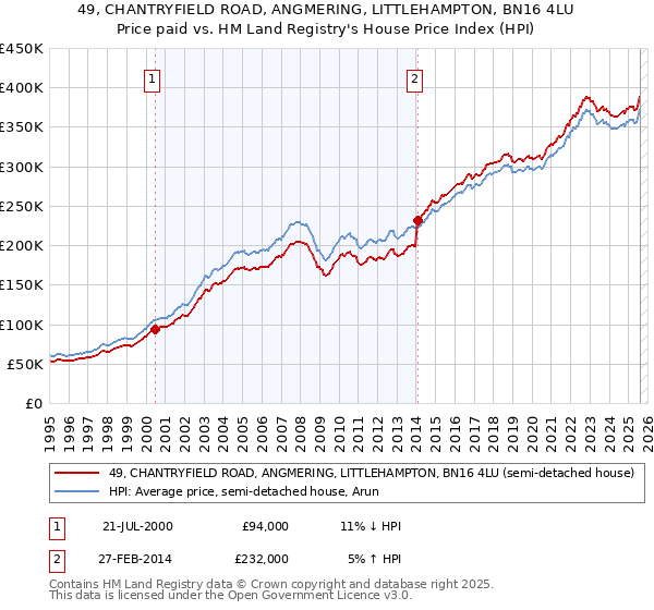 49, CHANTRYFIELD ROAD, ANGMERING, LITTLEHAMPTON, BN16 4LU: Price paid vs HM Land Registry's House Price Index