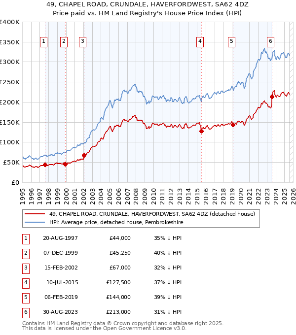 49, CHAPEL ROAD, CRUNDALE, HAVERFORDWEST, SA62 4DZ: Price paid vs HM Land Registry's House Price Index