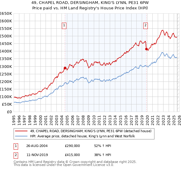49, CHAPEL ROAD, DERSINGHAM, KING'S LYNN, PE31 6PW: Price paid vs HM Land Registry's House Price Index