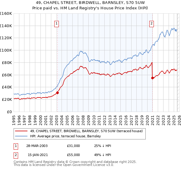 49, CHAPEL STREET, BIRDWELL, BARNSLEY, S70 5UW: Price paid vs HM Land Registry's House Price Index