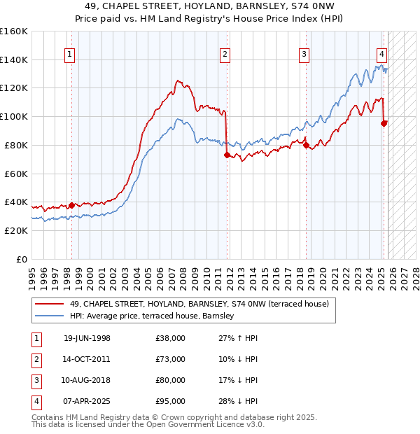 49, CHAPEL STREET, HOYLAND, BARNSLEY, S74 0NW: Price paid vs HM Land Registry's House Price Index