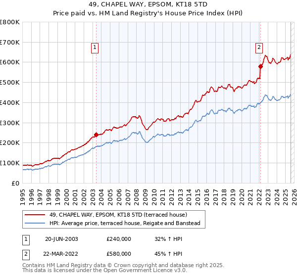49, CHAPEL WAY, EPSOM, KT18 5TD: Price paid vs HM Land Registry's House Price Index