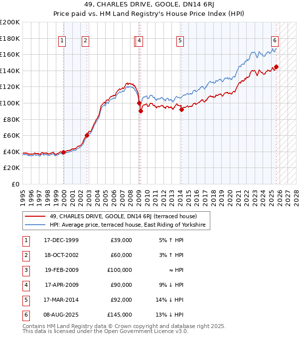 49, CHARLES DRIVE, GOOLE, DN14 6RJ: Price paid vs HM Land Registry's House Price Index