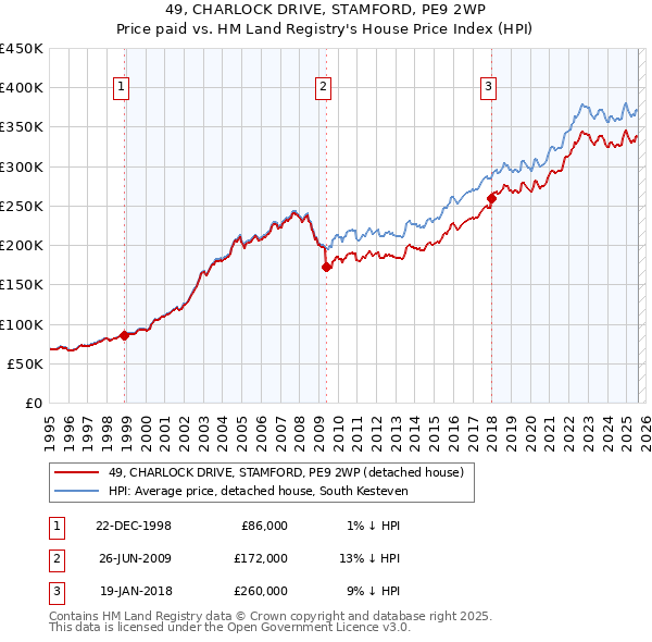 49, CHARLOCK DRIVE, STAMFORD, PE9 2WP: Price paid vs HM Land Registry's House Price Index