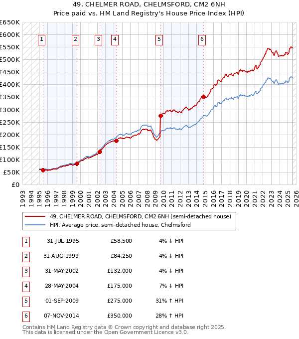 49, CHELMER ROAD, CHELMSFORD, CM2 6NH: Price paid vs HM Land Registry's House Price Index
