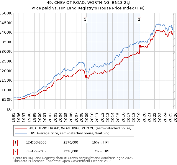 49, CHEVIOT ROAD, WORTHING, BN13 2LJ: Price paid vs HM Land Registry's House Price Index