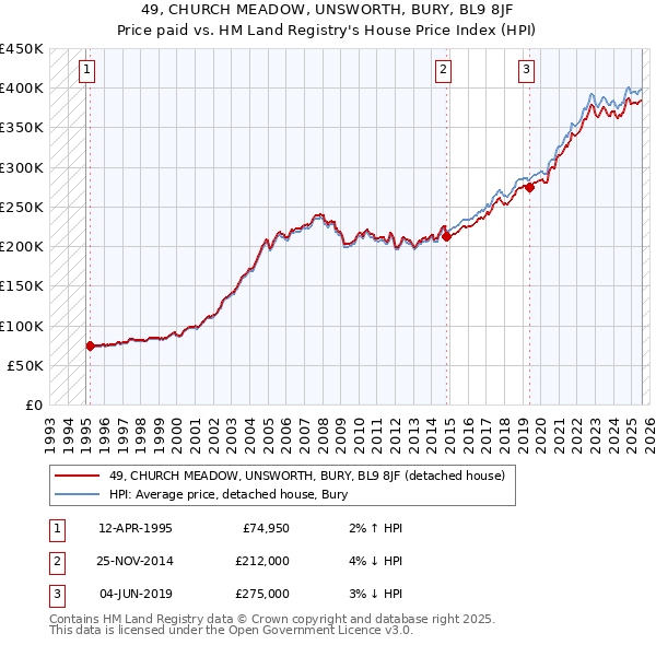49, CHURCH MEADOW, UNSWORTH, BURY, BL9 8JF: Price paid vs HM Land Registry's House Price Index
