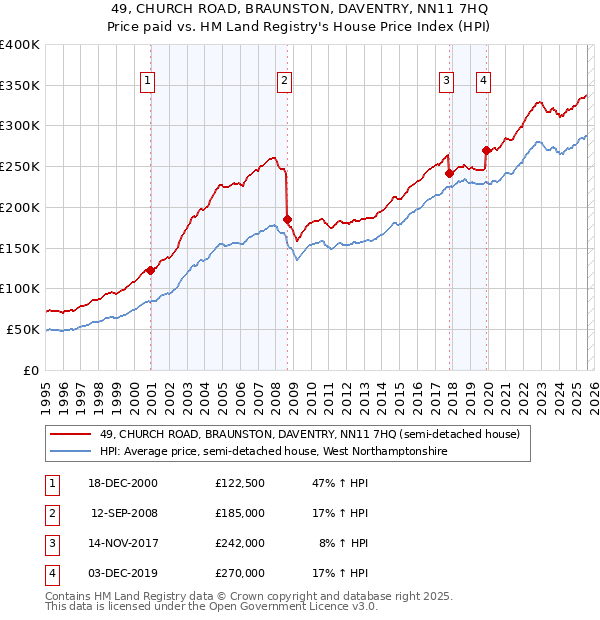49, CHURCH ROAD, BRAUNSTON, DAVENTRY, NN11 7HQ: Price paid vs HM Land Registry's House Price Index
