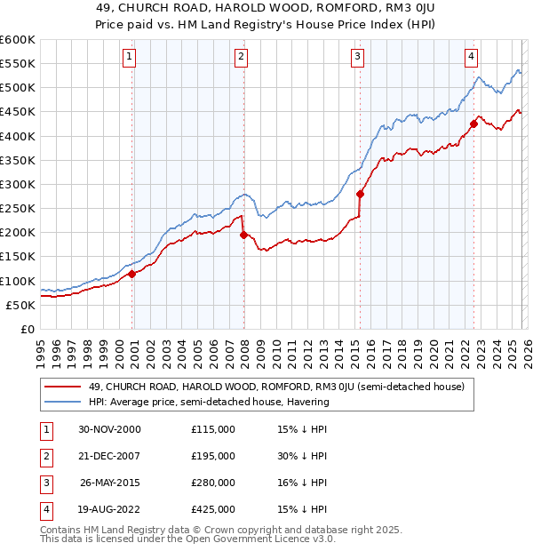49, CHURCH ROAD, HAROLD WOOD, ROMFORD, RM3 0JU: Price paid vs HM Land Registry's House Price Index
