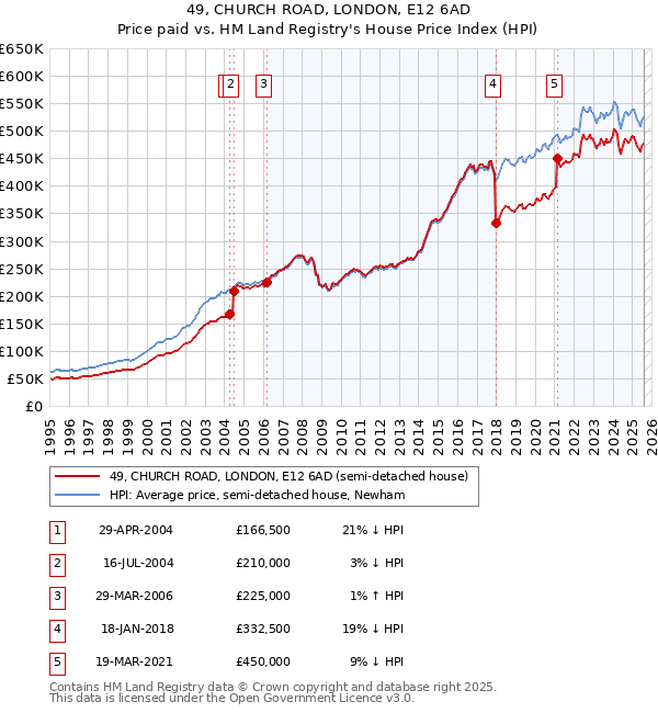 49, CHURCH ROAD, LONDON, E12 6AD: Price paid vs HM Land Registry's House Price Index