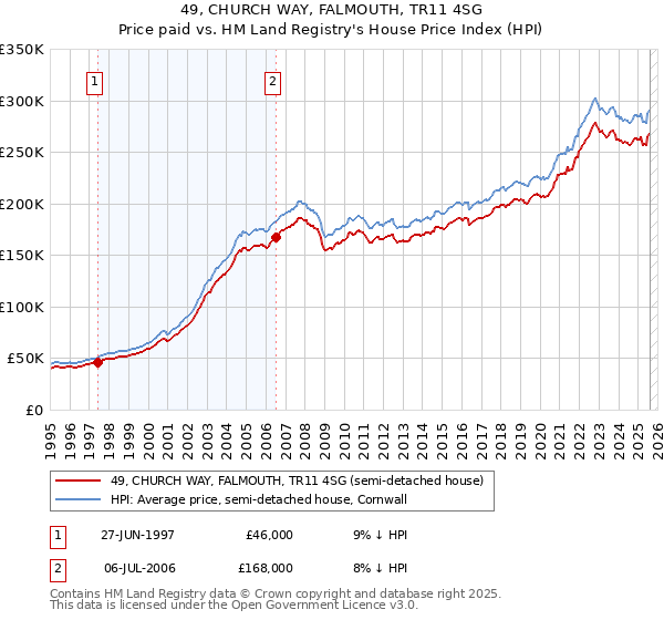 49, CHURCH WAY, FALMOUTH, TR11 4SG: Price paid vs HM Land Registry's House Price Index