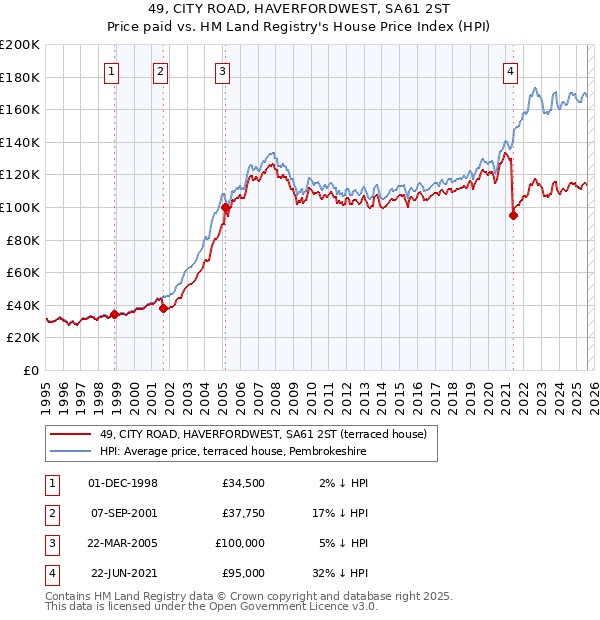 49, CITY ROAD, HAVERFORDWEST, SA61 2ST: Price paid vs HM Land Registry's House Price Index