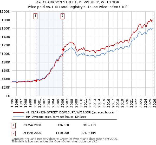 49, CLARKSON STREET, DEWSBURY, WF13 3DR: Price paid vs HM Land Registry's House Price Index