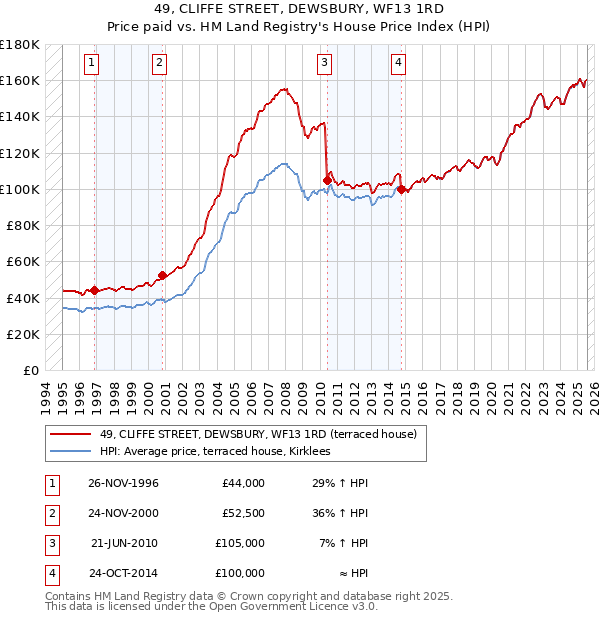 49, CLIFFE STREET, DEWSBURY, WF13 1RD: Price paid vs HM Land Registry's House Price Index