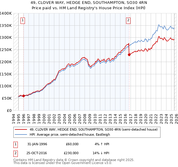 49, CLOVER WAY, HEDGE END, SOUTHAMPTON, SO30 4RN: Price paid vs HM Land Registry's House Price Index