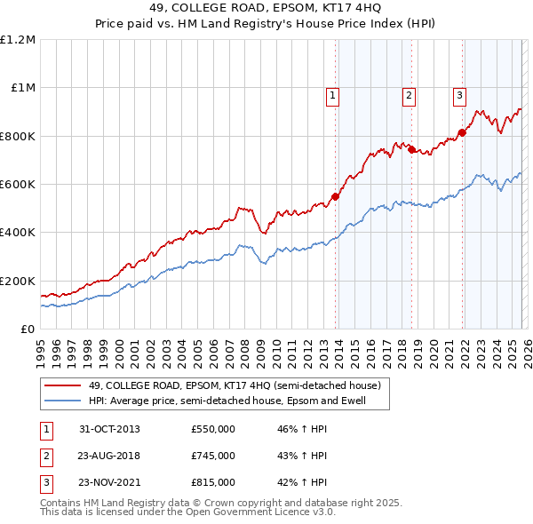 49, COLLEGE ROAD, EPSOM, KT17 4HQ: Price paid vs HM Land Registry's House Price Index