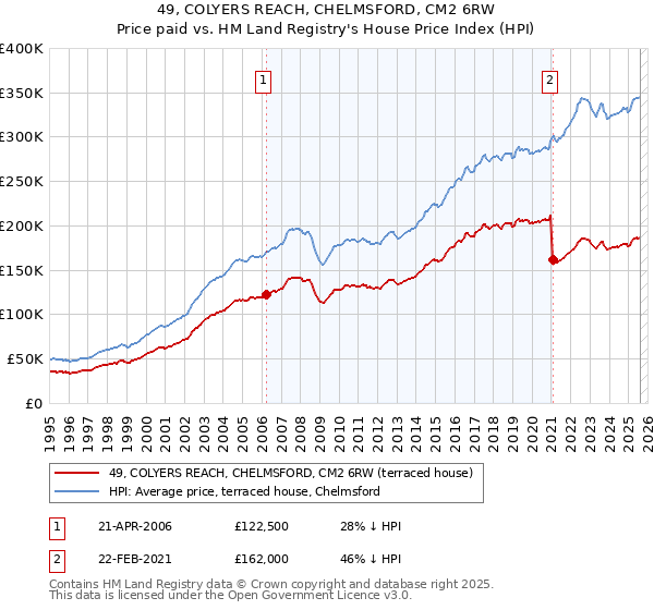 49, COLYERS REACH, CHELMSFORD, CM2 6RW: Price paid vs HM Land Registry's House Price Index