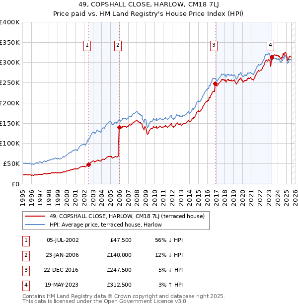 49, COPSHALL CLOSE, HARLOW, CM18 7LJ: Price paid vs HM Land Registry's House Price Index