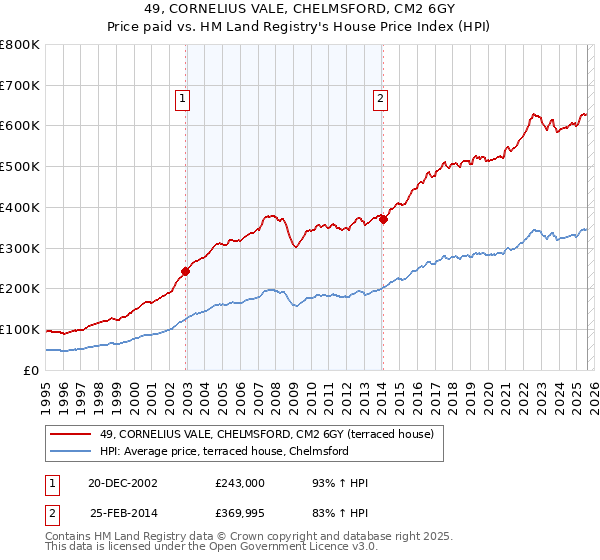 49, CORNELIUS VALE, CHELMSFORD, CM2 6GY: Price paid vs HM Land Registry's House Price Index