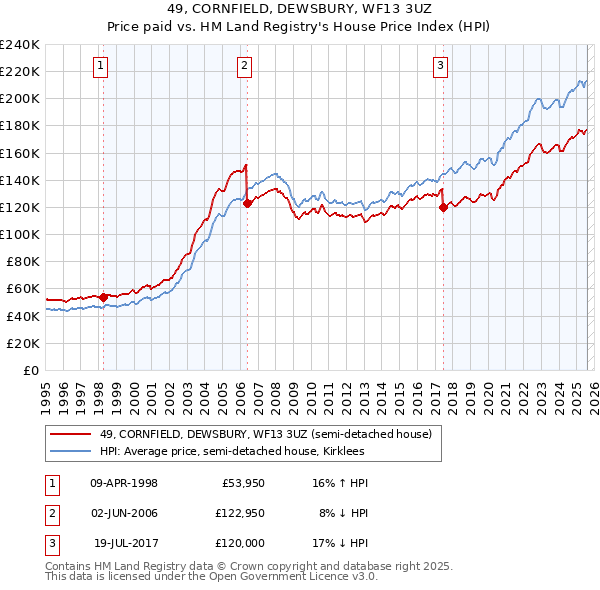 49, CORNFIELD, DEWSBURY, WF13 3UZ: Price paid vs HM Land Registry's House Price Index