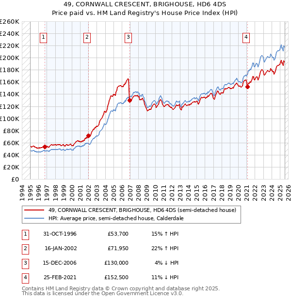 49, CORNWALL CRESCENT, BRIGHOUSE, HD6 4DS: Price paid vs HM Land Registry's House Price Index
