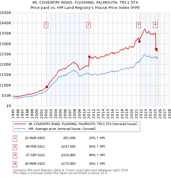 49, COVENTRY ROAD, FLUSHING, FALMOUTH, TR11 5TX: Price paid vs HM Land Registry's House Price Index