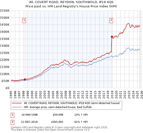49, COVERT ROAD, REYDON, SOUTHWOLD, IP18 6QS: Price paid vs HM Land Registry's House Price Index