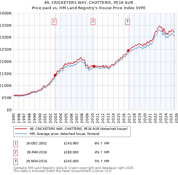 49, CRICKETERS WAY, CHATTERIS, PE16 6UR: Price paid vs HM Land Registry's House Price Index