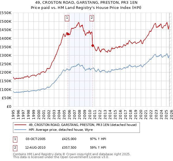 49, CROSTON ROAD, GARSTANG, PRESTON, PR3 1EN: Price paid vs HM Land Registry's House Price Index