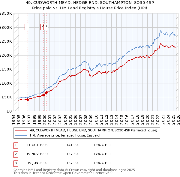 49, CUDWORTH MEAD, HEDGE END, SOUTHAMPTON, SO30 4SP: Price paid vs HM Land Registry's House Price Index