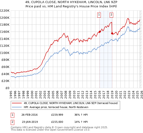 49, CUPOLA CLOSE, NORTH HYKEHAM, LINCOLN, LN6 9ZP: Price paid vs HM Land Registry's House Price Index