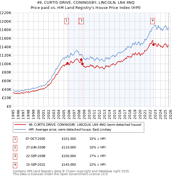 49, CURTIS DRIVE, CONINGSBY, LINCOLN, LN4 4NQ: Price paid vs HM Land Registry's House Price Index