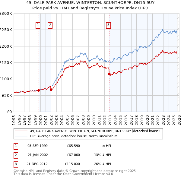49, DALE PARK AVENUE, WINTERTON, SCUNTHORPE, DN15 9UY: Price paid vs HM Land Registry's House Price Index