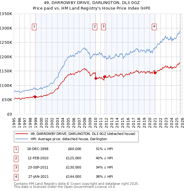 49, DARROWBY DRIVE, DARLINGTON, DL3 0GZ: Price paid vs HM Land Registry's House Price Index