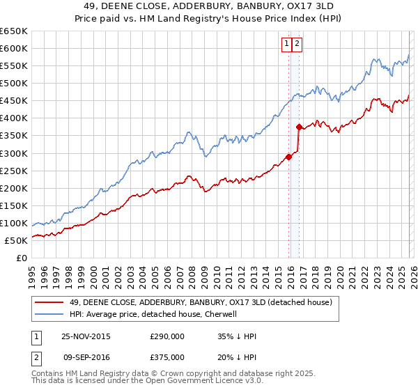 49, DEENE CLOSE, ADDERBURY, BANBURY, OX17 3LD: Price paid vs HM Land Registry's House Price Index