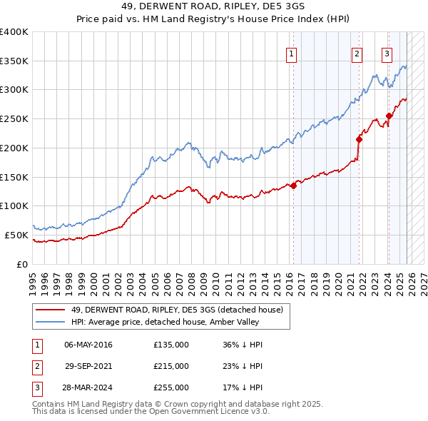 49, DERWENT ROAD, RIPLEY, DE5 3GS: Price paid vs HM Land Registry's House Price Index
