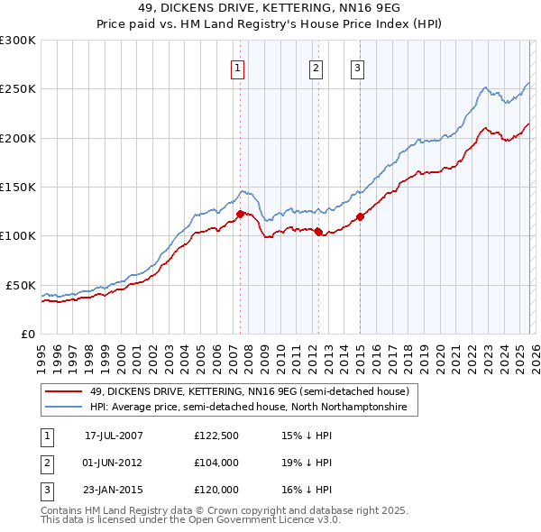 49, DICKENS DRIVE, KETTERING, NN16 9EG: Price paid vs HM Land Registry's House Price Index